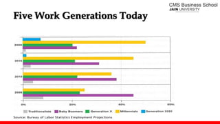 Five Work Generations Today
Source: Bureau of Labor Statistics Employment Projections
 