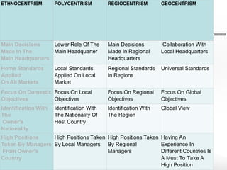 EPRG
ETHNOCENTRISM POLYCENTRISM REGIOCENTRISM GEOCENTRISM
Main Decisions
Made In The
Main Headquarters
Lower Role Of The
Main Headquarter
Main Decisions
Made In Regional
Headquarters
Collaboration With
Local Headquarters
Home Standards
Applied
On All Markets
Local Standards
Applied On Local
Market
Regional Standards
In Regions
Universal Standards
Focus On Domestic
Objectives
Focus On Local
Objectives
Focus On Regional
Objectives
Focus On Global
Objectives
Identification With
The
Owner's
Nationality
Identification With
The Nationality Of
Host Country
Identification With
The Region
Global View
High Positions
Taken By Managers
From Owner's
Country
High Positions Taken
By Local Managers
High Positions Taken
By Regional
Managers
Having An
Experience In
Different Countries Is
A Must To Take A
High Position
 