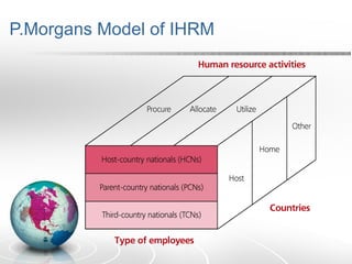 P.Morgans Model of IHRM
 