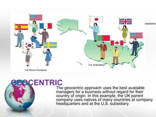 GEOCENTRIC
The geocentric approach uses Ihe best available
managers for a business without regard for their
country of origin. In this example, the UK parent
company uses natives of many countries at company
headquarters and at the U.S. subsidiary.
 