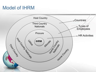 Model of IHRM
Countries
Types of
Employees
HR Activities
Host Country
Third Country
Nationals
Procure
IHRM
 