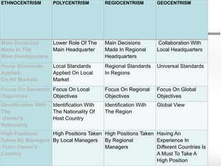EPRG
ETHNOCENTRISM POLYCENTRISM REGIOCENTRISM GEOCENTRISM
Main Decisions
Made In The
Main Headquarters
Lower Role Of The
Main Headquarter
Main Decisions
Made In Regional
Headquarters
Collaboration With
Local Headquarters
Home Standards
Applied
On All Markets
Local Standards
Applied On Local
Market
Regional Standards
In Regions
Universal Standards
Focus On Domestic
Objectives
Focus On Local
Objectives
Focus On Regional
Objectives
Focus On Global
Objectives
Identification With
The
Owner's
Nationality
Identification With
The Nationality Of
Host Country
Identification With
The Region
Global View
High Positions
Taken By Managers
From Owner's
Country
High Positions Taken
By Local Managers
High Positions Taken
By Regional
Managers
Having An
Experience In
Different Countries Is
A Must To Take A
High Position
 