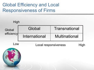 Global Efficiency and Local
Responsiveness of Firms
Multinational
International
Transnational
Global
Global
efficiency
High
Low
High
Local responsiveness
 