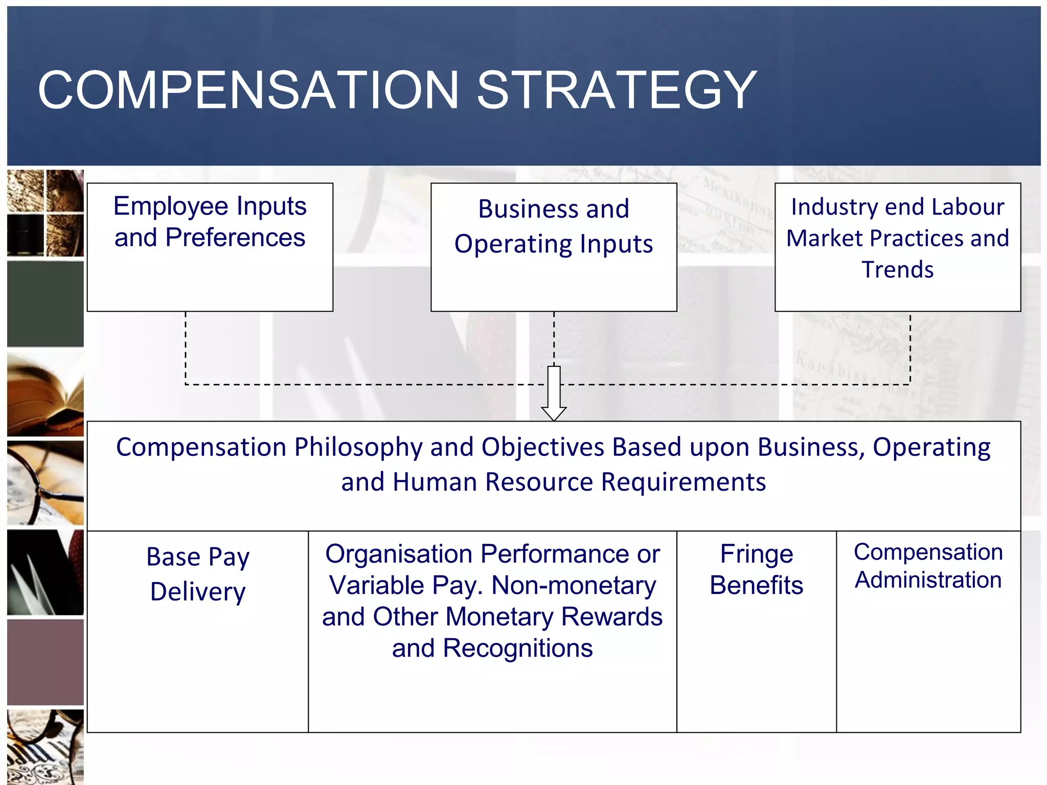 COMPENSATION STRATEGY

  Employee Inputs              Business and             Industry end Labour
  and Preferences             Operating Inputs          Market Practices and
                                                              Trends




  Compensation Philosophy and Objectives Based upon Business, Operating
                   and Human Resource Requirements

    Base Pay        Organisation Performance or    Fringe     Compensation
                    Variable Pay. Non-monetary    Benefits    Administration
    Delivery
                    and Other Monetary Rewards
                         and Recognitions
 