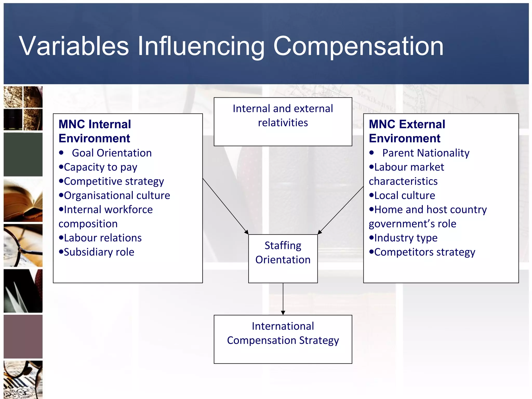 Variables Influencing Compensation

                              Internal and external
   MNC Internal                    relativities       MNC External
   Environment                                        Environment
   • Goal Orientation                                 • Parent Nationality
   •Capacity to pay                                   •Labour market
   •Competitive strategy                              characteristics
   •Organisational culture                            •Local culture
   •Internal workforce                                •Home and host country
   composition                                        government’s role
   •Labour relations                                  •Industry type
                                   Staffing
   •Subsidiary role                                   •Competitors strategy
                                  Orientation




                                International
                             Compensation Strategy
 