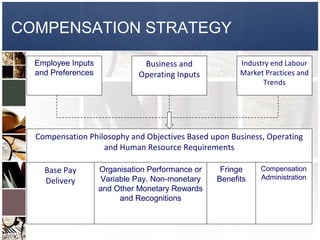 COMPENSATION STRATEGY

  Employee Inputs              Business and             Industry end Labour
  and Preferences             Operating Inputs          Market Practices and
                                                              Trends




  Compensation Philosophy and Objectives Based upon Business, Operating
                   and Human Resource Requirements

    Base Pay        Organisation Performance or    Fringe     Compensation
                    Variable Pay. Non-monetary    Benefits    Administration
    Delivery
                    and Other Monetary Rewards
                         and Recognitions
 