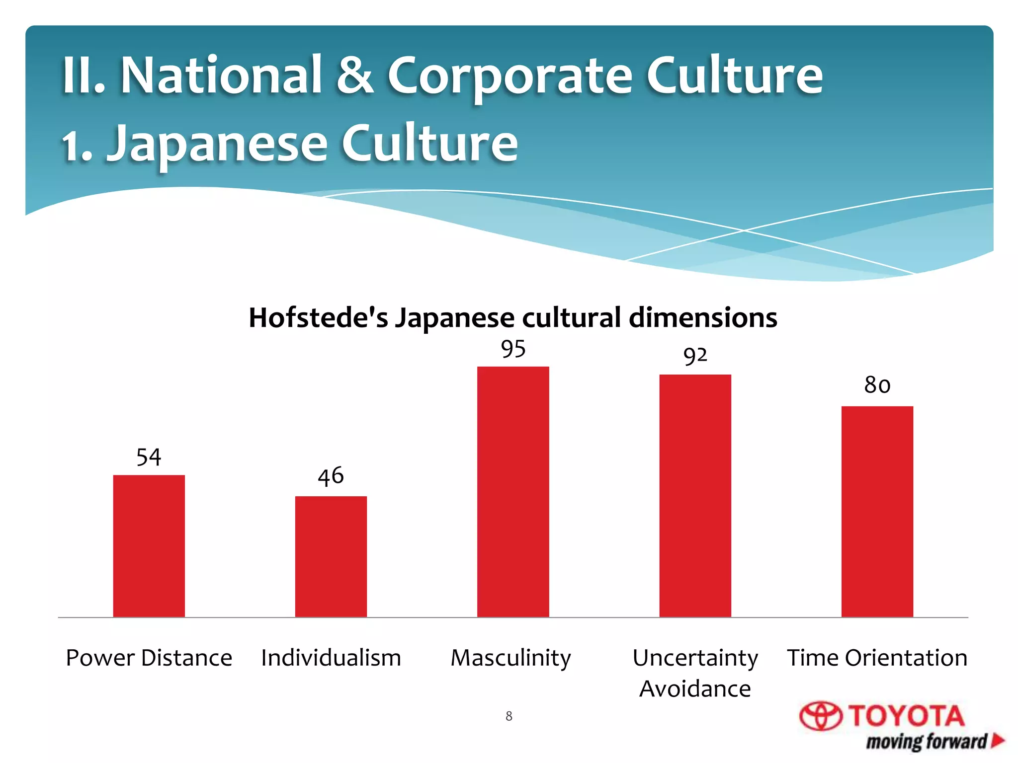 II. National & Corporate Culture
1. Japanese Culture
Hofstede's Japanese cultural dimensions
95

92
80

54

Power Distance

46

Individualism

Masculinity
8

Uncertainty
Avoidance

Time Orientation

 