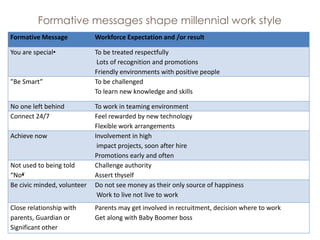 Formative messages shape millennial work style
Formative Message Workforce Expectation and /or result
You are special• To ...