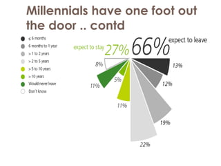 Millennials have one foot out
the door .. contd
 