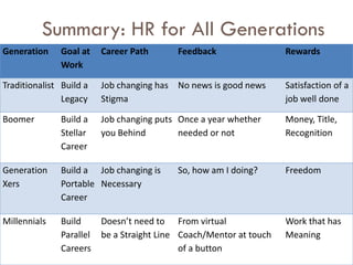 Summary: HR for All Generations
Generation Goal at
Work
Career Path Feedback Rewards
Traditionalist Build a
Legacy
Job cha...