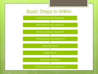 Basic Steps in IHRM
Human Resource Planning
Recruitment and selection
Training and Development
Performance Management
Remuneration
Repatriation
Employee Relations
Multi-Cultural Management

 
