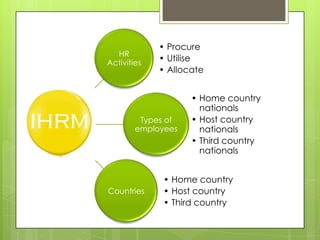 HR
Activities

• Procure
• Utilise
• Allocate

Types of
employees

Countries

• Home country
nationals
• Host country
nationals
• Third country
nationals

• Home country
• Host country
• Third country

 