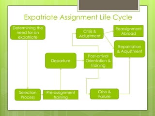 Expatriate Assignment Life Cycle
Determining the
need for an
expatriate

Crisis &
Adjustment

Reassignment
Abroad
Repatriation
& Adjustment

Departure

Selection
Process

Pre-assignment
training

Post-arrival
Orientation &
Training

Crisis &
Failure

 