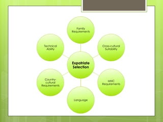Family
Requirements

Technical
Ability

Cross-cultural
Suitability

Expatriate
Selection
Countrycultural
Requirements

MNC
Requirements

Language

 