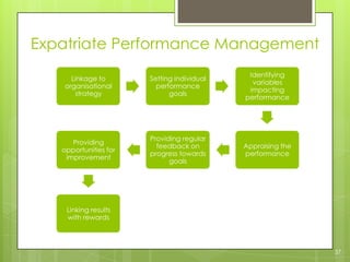 Expatriate Performance Management
Linkage to
organisational
strategy

Setting individual
performance
goals

Identifying
variables
impacting
performance

Providing
opportunities for
improvement

Providing regular
feedback on
progress towards
goals

Appraising the
performance

Linking results
with rewards

37

 