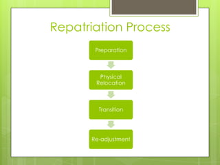 Repatriation Process
Preparation

Physical
Relocation

Transition

Re-adjustment

 