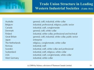 Trade Union Structure in Leading Western Industrial Societies  (Table 10.1) 