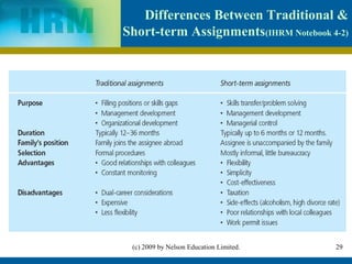 Differences Between Traditional &
Short-term Assignments(IHRM Notebook 4-2)




 (c) 2009 by Nelson Education Limited.   29
 
