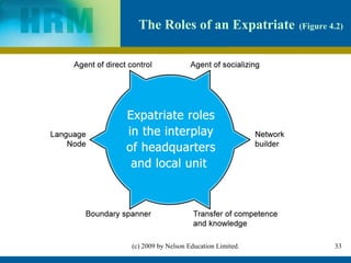 The Roles of an Expatriate            (Figure 4.2)




(c) 2009 by Nelson Education Limited.            33
 
