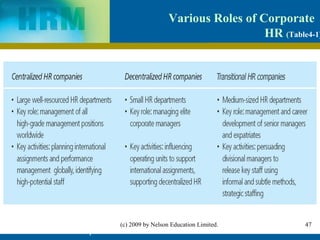 Various Roles of Corporate
                                                     HR (Table4-1)




                 (c) 2009 by Nelson Education Limited.        47
IHRM Chapter 4                                                47
 