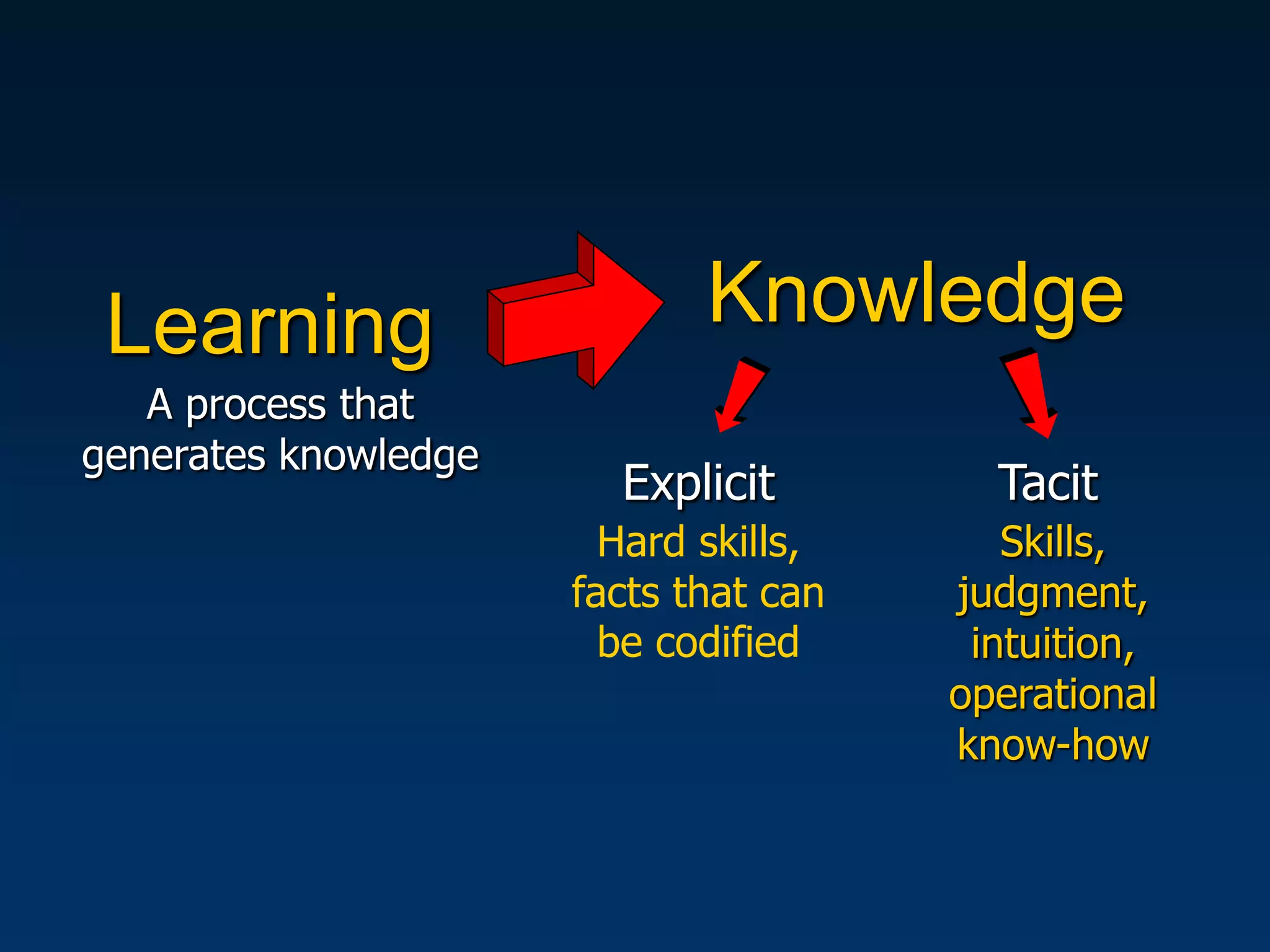 Learning                    Knowledge
   A process that
generates knowledge
                        Explicit         Tacit
                        Hard skills,      Skills,
                      facts that can   judgment,
                        be codified     intuition,
                                       operational
                                       know-how
 