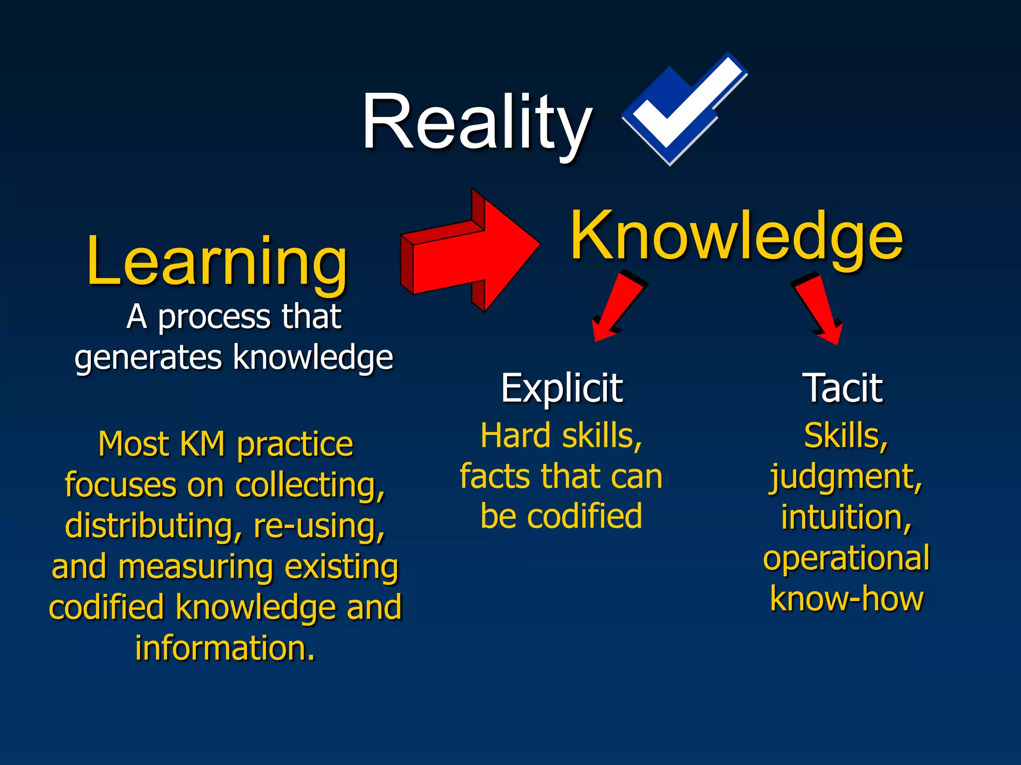 Reality
  Learning                        Knowledge
    A process that
 generates knowledge
                             Explicit         Tacit
   Most KM practice          Hard skills,      Skills,
 focuses on collecting,    facts that can   judgment,
 distributing, re-using,     be codified     intuition,
and measuring existing                      operational
codified knowledge and                      know-how
       information.
 