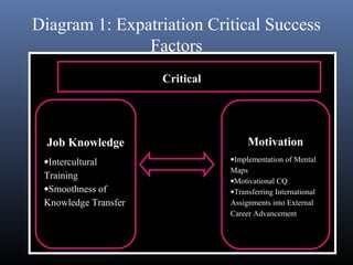 Diagram 1: Expatriation Critical Success
               Factors
            Expatriation Critical Success Factors




  Job Knowledge                            Motivation
 •Intercultural                       •Implementation of Mental
                                      Maps
 Training                             •Motivational CQ
 •Smoothness of                       •Transferring International
 Knowledge Transfer                   Assignments into External
                                      Career Advancement
 