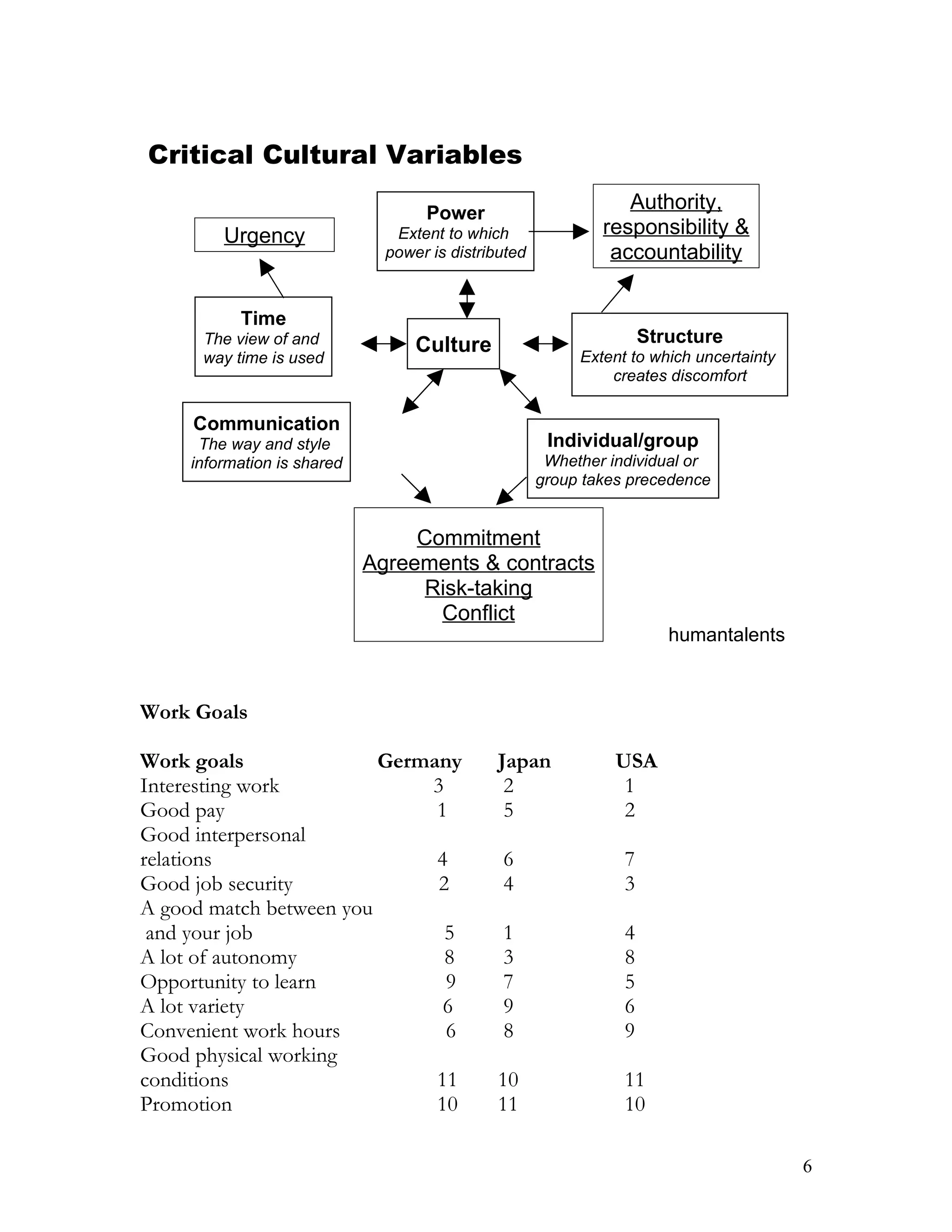 Critical Cultural Variables

                                    Power
                                                                 Authority,
         Urgency                Extent to which               responsibility &
                               power is distributed            accountability


           Time
      The view of and              Culture                           Structure
      way time is used                                     Extent to which uncertainty
                                                               creates discomfort


     Communication
      The way and style                                Individual/group
     information is shared                             Whether individual or
                                                      group takes precedence


                                  Commitment
                             Agreements & contracts
                                   Risk-taking
                                    Conflict
                                                                        humantalents


Work Goals

Work goals               Germany               Japan            USA
Interesting work             3                  2                1
Good pay                      1                 5                2
Good interpersonal
relations                     4                6                 7
Good job security             2                4                 3
A good match between you
 and your job                  5               1                 4
A lot of autonomy              8               3                 8
Opportunity to learn           9               7                 5
A lot variety                  6               9                 6
Convenient work hours          6               8                 9
Good physical working
conditions                    11               10                11
Promotion                     10               11                10

                                                                                         6
 