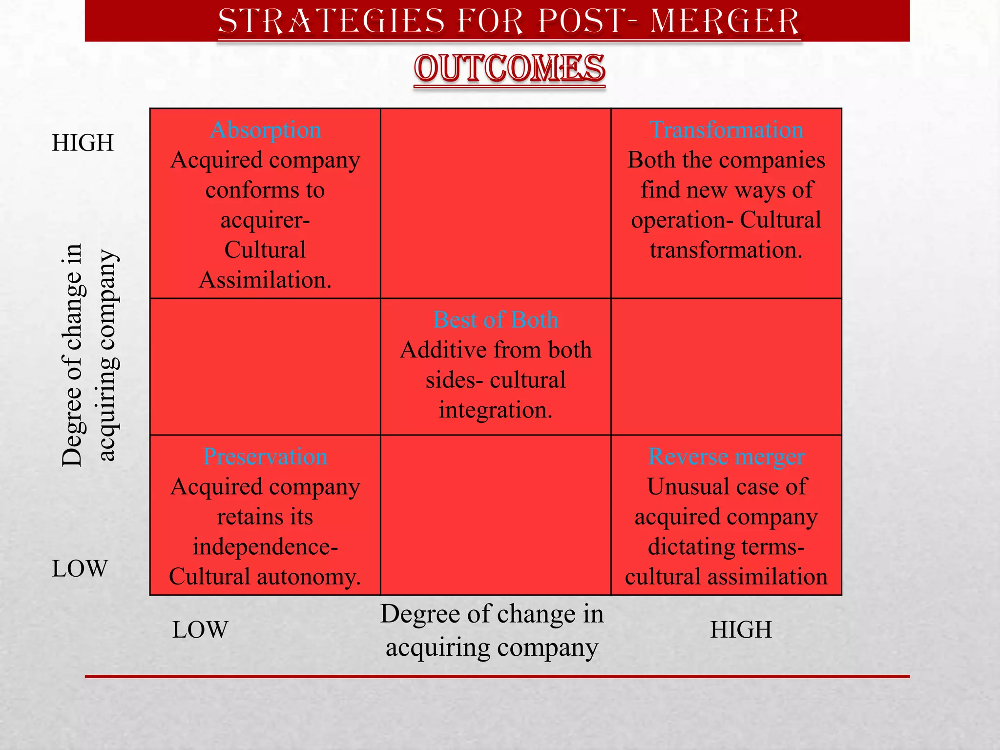 Absorption
Acquired company
conforms to
acquirer-
Cultural
Assimilation.
Transformation
Both the companies
find new ways of
operation- Cultural
transformation.
Best of Both
Additive from both
sides- cultural
integration.
Preservation
Acquired company
retains its
independence-
Cultural autonomy.
Reverse merger
Unusual case of
acquired company
dictating terms-
cultural assimilation
HIGH
HIGH
LOW
LOW
Degree of change in
acquiring company
Degreeofchangein
acquiringcompany
 