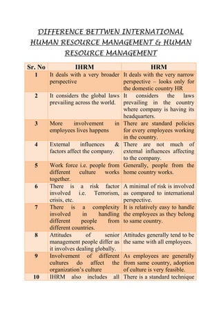 DIFFERENCE BETTWEN INTERNATIONAL HUMAN RESOURCE MANAGEMENT & HUMAN RESOURCE MANAGEMENT<br />Sr. NoIHRM HRM 1It deals with a very broader perspective It deals with the very narrow perspective – looks only for the domestic country HR 2It considers the global laws prevailing across the world. It considers the laws prevailing in the country where company is having its headquarters.3More involvement in employees lives happens There are standard policies for every employees working in the country. 4External influences & factors affect the company. There are not much of external influences affecting to the company. 5Work force i.e. people from different culture works together. Generally, people from the home country works. 6There is a risk factor involved i.e. Terrorism, crisis, etc. A minimal of risk is involved as compared to international perspective. 7There is a complexity involved in handling different people from different countries. It is relatively easy to handle the employees as they belong to same country. 8Attitudes of senior management people differ as it involves dealing globally. Attitudes generally tend to be the same with all employees. 9Involvement of different cultures do affect the organization’s cultureAs employees are generally from same country, adoption of culture is very feasible. 10IHRM also includes all functions of HR but to carry them out the techniques and methods are different. There is a standard technique and method to carry out the HR functions in organization. <br />