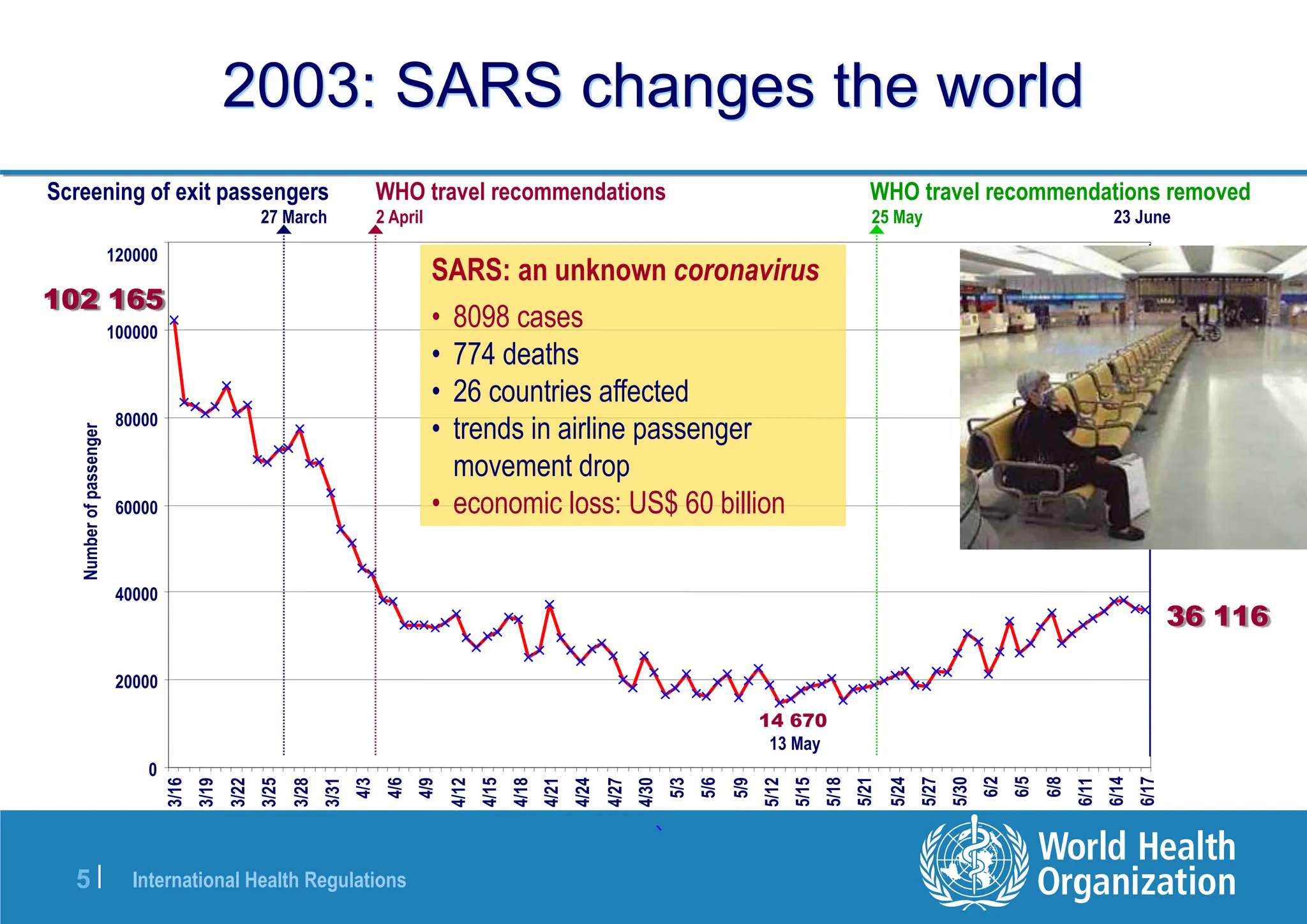 International Health Regulations
5 |
0
20000
40000
60000
80000
100000
120000
3/16
3/19
3/22
3/25
3/28
3/31
4/3
4/6
4/9
4/12
4/15
4/18
4/21
4/24
4/27
4/30
5/3
5/6
5/9
5/12
5/15
5/18
5/21
5/24
5/27
5/30
6/2
6/5
6/8
6/11
6/14
6/17
Number
of
passenger
WHO travel recommendations removed
36 116
WHO travel recommendations
2 April
14 670
13 May
102 165
25 May
27 March 23 June
Screening of exit passengers
SARS: an unknown coronavirus
• 8098 cases
• 774 deaths
• 26 countries affected
• trends in airline passenger
movement drop
• economic loss: US$ 60 billion
2003: SARS changes the world
 