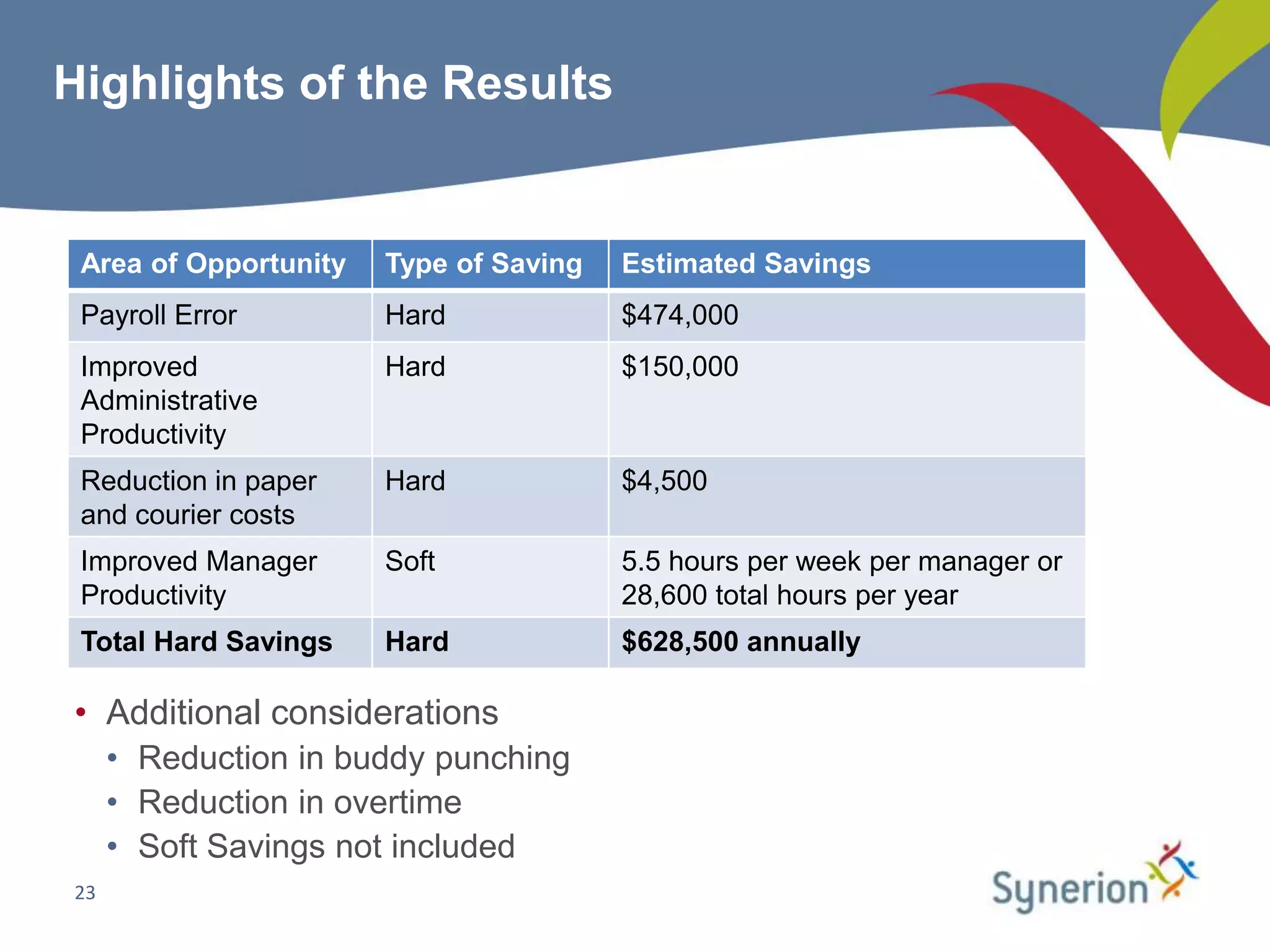 Highlights of the Results


 Area of Opportunity   Type of Saving   Estimated Savings
 Payroll Error         Hard             $474,000
 Improved              Hard             $150,000
 Administrative
 Productivity
 Reduction in paper    Hard             $4,500
 and courier costs
 Improved Manager      Soft             5.5 hours per week per manager or
 Productivity                           28,600 total hours per year
 Total Hard Savings    Hard             $628,500 annually

• Additional considerations
     • Reduction in buddy punching
     • Reduction in overtime
     • Soft Savings not included
23
 