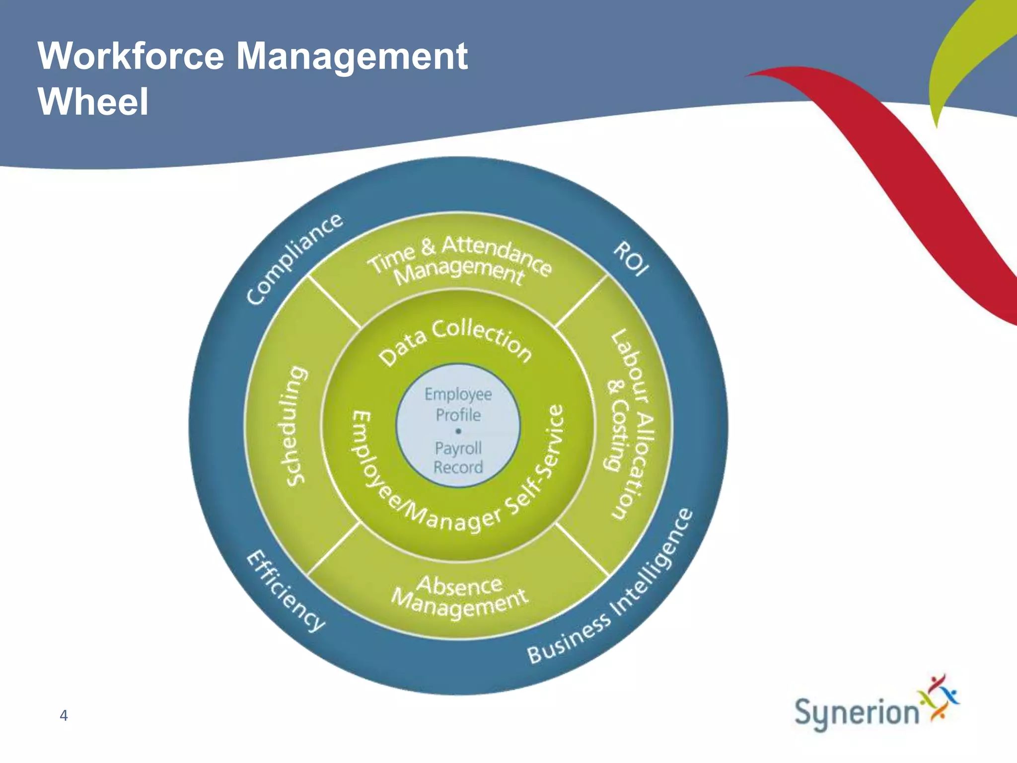 Workforce Management
Wheel




 4
 