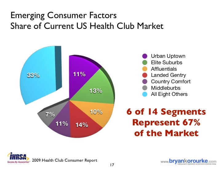 Emerging Consumer Factors Share of
