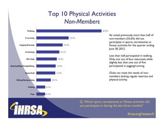 Top 10 Physical Activities"
                                   Non-Members  !
                  Walking                                                            45.5%

                                                                                             As noted previously, more than half of
                Exercising                                  22.5%                            non-members (55.6%) did not
                                                                                             participate in sports, recreational, or
         Jogging/Running                            18.3%                                    ﬁtness activities for the quarter ending
                                                                                             June 30, 2012.!
               Swimming                       16.1%
                                                                                             Less than half participated in walking.
                 Bicycling                  14.3%                                            Only one out of four exercised, while
                                                                                             slightly less than one out of ﬁve
Bodybuilding/Weightlifting              13.5%                                                participated in jogging/running.!

                Basketball              13.2%                                                Clubs can meet the needs of non-
                                                                                             members lacking regular exercise and
      Hiking/Backpacking            10.1%                                                    physical activity.!

                   Fishing   6.1%


                     Yoga    6.1%


                                                                    Q: Which sport, recreational, or ﬁtness activities did
                                                                    you participate in during the last three months?!
                                                                                                            !          !
                                                                                                            !ihrsa.org/research
                                                                                                            !          !
 