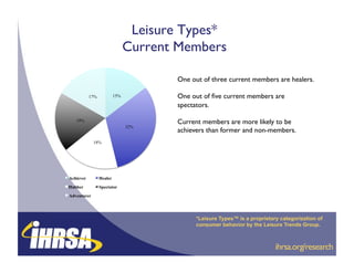 Leisure Types*"
                                Current Members  !

                                         One out of three current members are healers.!

           17%            15%            One out of ﬁve current members are
                                         spectators.!

   19%                                   Current members are more likely to be
                                32%
                                         achievers than former and non-members.!
             18%




Achiever         Healer
Hubber           Spectator
Adventurer




                                               *Leisure Types™ is a proprietary categorization of
                                               consumer behavior by the Leisure Trends Group.

                                                                             !          !
                                                                             !ihrsa.org/research
                                                                             !          !
 