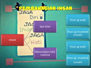 Pembahagian IHSAN
                                 Ihsan yg wajib

                Kpd Allah
                               Ihsan yg mustahak
                                    (sunah)
IHSAN

                                 Ihsan yg wajib
             Menunaikan hak2
                makhluk
                               Ihsan yg mustahak
                                    (sunah)
 