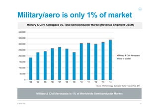 Military/aero is only 1% of market 
400,000 
350,000 
300,000 
250,000 
200,000 
150,000 
100,000 
50,000 
© 2014 IHS 
Mil...