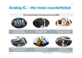 Analog IC – the most counterfeited 
© 2014 IHS 
2014 Analog IC Market (Total Shipment Revenue US$M*) 
Automotive 
$8.5 bil...