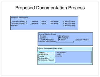 Proposed Documentation Process
Integrated Problem List
Diagnosis (SNOMED) Narrative Status Date added [] Add Education
Diagnosis (SNOMED) Narrative Status Date added [] Add Education
Wellness [] Add Education
General Eduction Codes
[] Exercise [] Complications
[] Nutrition [] Medications
[] Lifestyle Adaptation [] Nutrition [] Special Initiatives
Associate with condition: [__________________]
Special Initiative Eduction Codes
Diabetes
Baby Friendly
Prenatal
Administration
Admission to Hospital
[] hypoglycemia
[] insulin
[] exercise
 