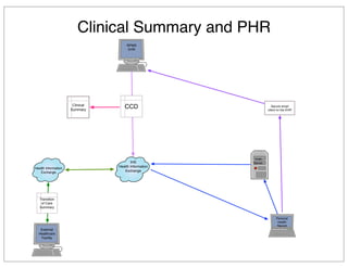 Clinical Summary and PHR
RPMS
EHR
California
Area Ofﬁce
Area Ofﬁce
GPRA
ONM
IHS
Health Information
Exchange
CCD
External
Healthcare
Facility
Health Information
Exchange
Transition
of Care
Summary
Clinical
Summary
Personal
Health
Record
PHR
Server
Secure email
client on the EHR
 