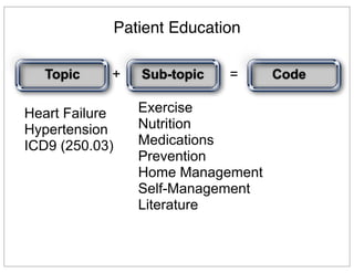 Patient Education
Topic Sub-topic Code+ =
Heart Failure
Hypertension
ICD9 (250.03)
Exercise
Nutrition
Medications
Prevention
Home Management
Self-Management
Literature
 