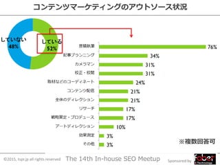 Sponsored by©2015, tspr.jp all rights reserved The 14th In-house SEO Meetup
コンテンツマーケティングのアウトソース状況
※複数回答可
 