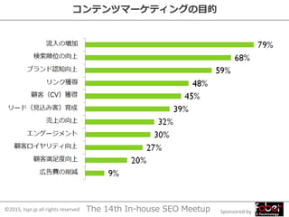 Sponsored by©2015, tspr.jp all rights reserved The 14th In-house SEO Meetup
コンテンツマーケティングの目的
※複数回答可
 