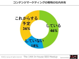 Sponsored by©2015, tspr.jp all rights reserved The 14th In-house SEO Meetup
コンテンツマーケティングの戦略の社内共有
 