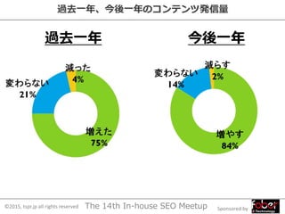 Sponsored by©2015, tspr.jp all rights reserved The 14th In-house SEO Meetup
過去一年、今後一年のコンテンツ発信量
過去一年 今後一年
 