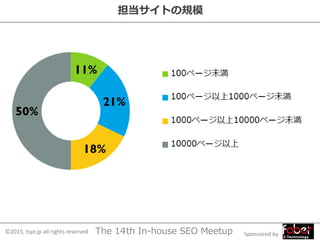 Sponsored by©2015, tspr.jp all rights reserved The 14th In-house SEO Meetup
担当サイトの規模
 