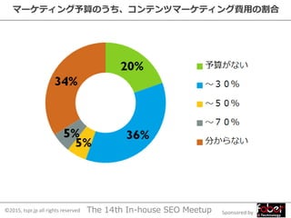 Sponsored by©2015, tspr.jp all rights reserved The 14th In-house SEO Meetup
マーケティング予算のうち、コンテンツマーケティング費用の割合
 