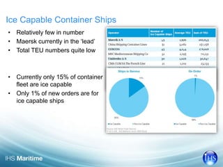 Ice Capable Container Ships 
• Relatively few in number 
• Maersk currently in the ‘lead’ 
• Total TEU numbers quite low 
...