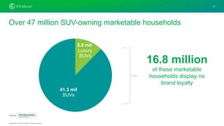 Confidential. © 2019 IHS Markit®. All rights reserved.
Over 47 million SUV-owning marketable households
10
5.8 mil.
Luxury
SUVs
41.3 mil
SUVs
16.8 million
of these marketable
households display no
brand loyalty
Source:
 